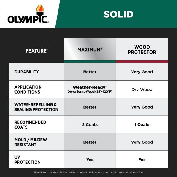 Olympic 1 Gallon Oxford Brown Exterior Solid Wood Protector Stain + Sealant - Image 2